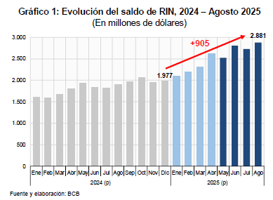 Reservas internacionales netas crecen $us905 millones y superan los $us2.880 millones hasta agosto de 2025